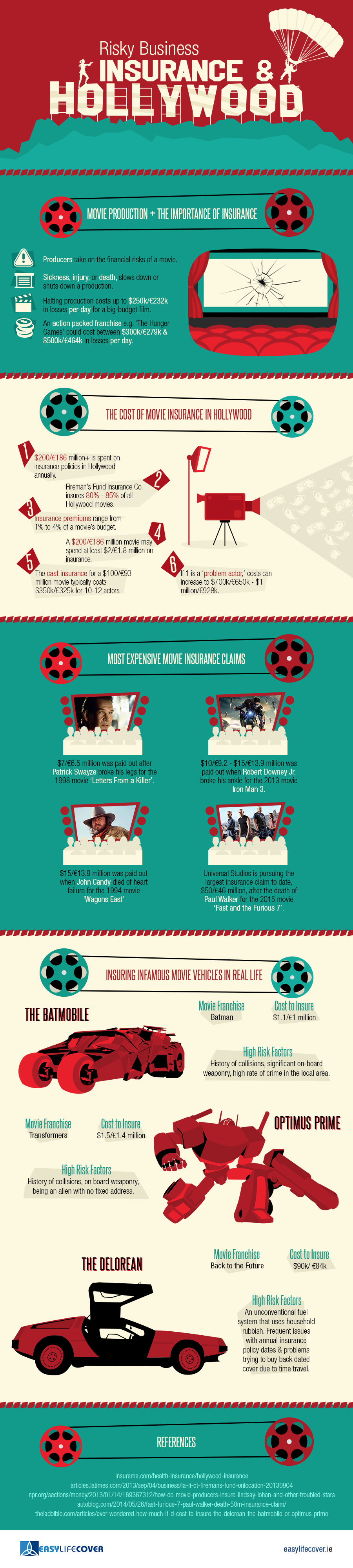Insurance and Hollywood Infographic