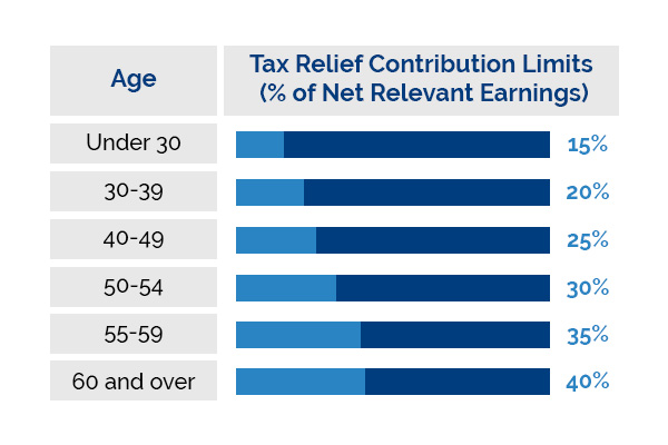 Pension tax relief is dependent on your age. See the contribution limits in this chart.